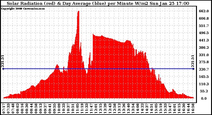 Solar PV/Inverter Performance Solar Radiation & Day Average per Minute