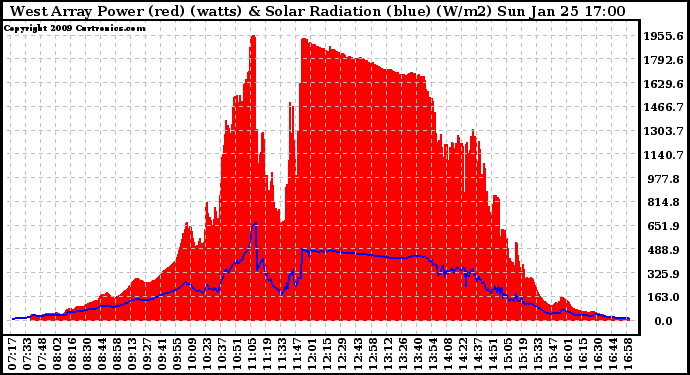 Solar PV/Inverter Performance West Array Power Output & Solar Radiation