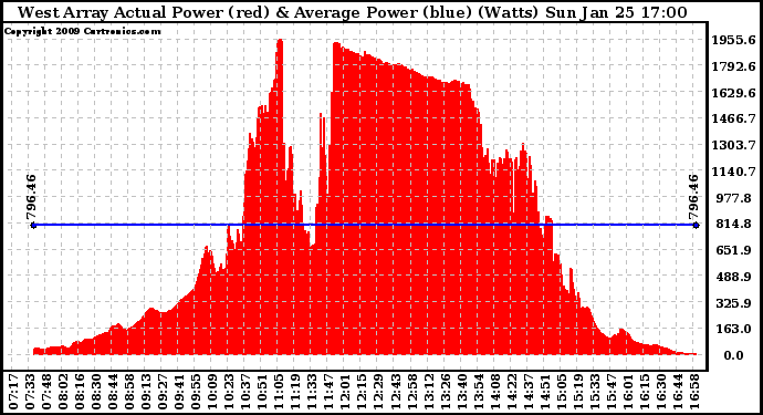 Solar PV/Inverter Performance West Array Actual & Average Power Output