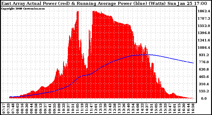 Solar PV/Inverter Performance East Array Actual & Running Average Power Output