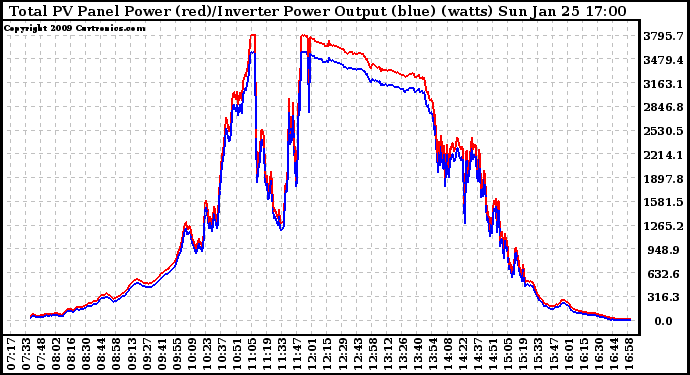 Solar PV/Inverter Performance PV Panel Power Output & Inverter Power Output