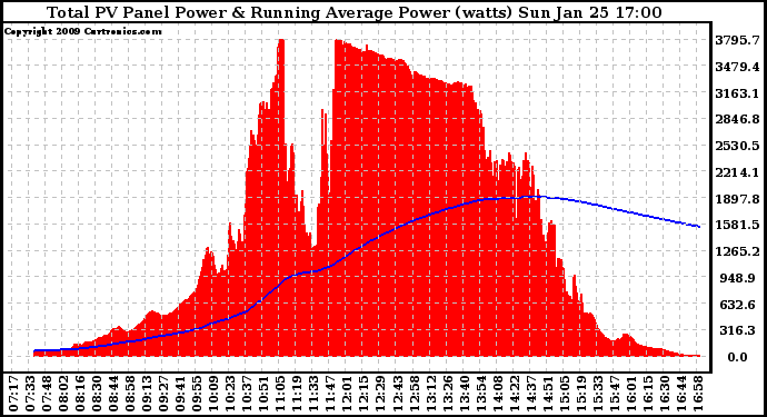 Solar PV/Inverter Performance Total PV Panel & Running Average Power Output