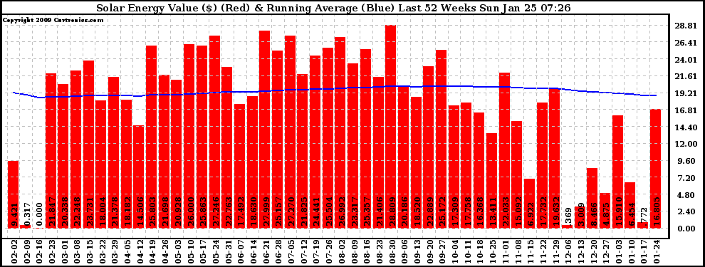 Solar PV/Inverter Performance Weekly Solar Energy Production Value Running Average Last 52 Weeks