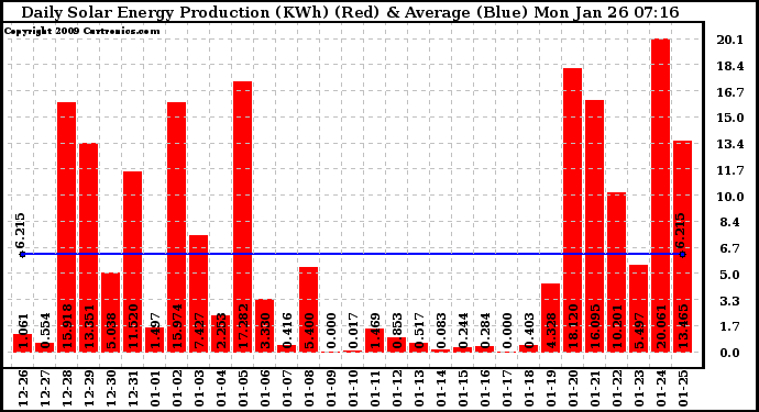 Solar PV/Inverter Performance Daily Solar Energy Production