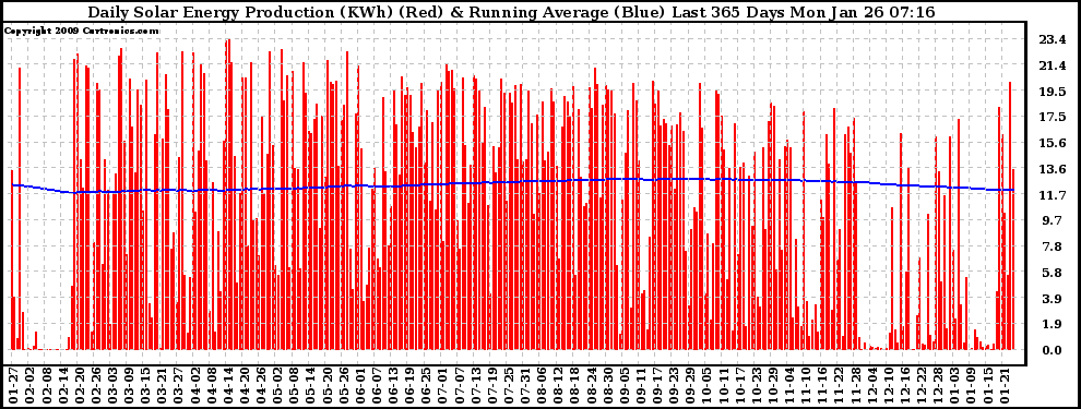 Solar PV/Inverter Performance Daily Solar Energy Production Running Average Last 365 Days