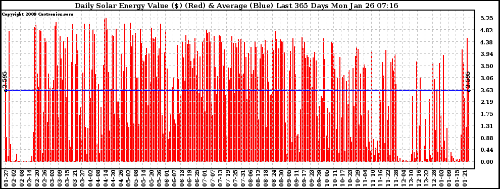 Solar PV/Inverter Performance Daily Solar Energy Production Value Last 365 Days