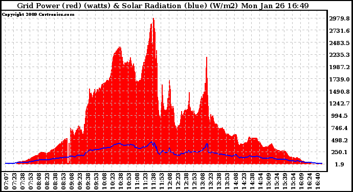 Solar PV/Inverter Performance Grid Power & Solar Radiation