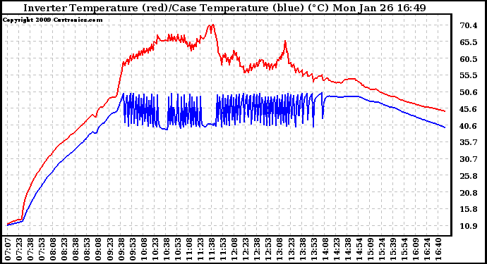 Solar PV/Inverter Performance Inverter Operating Temperature