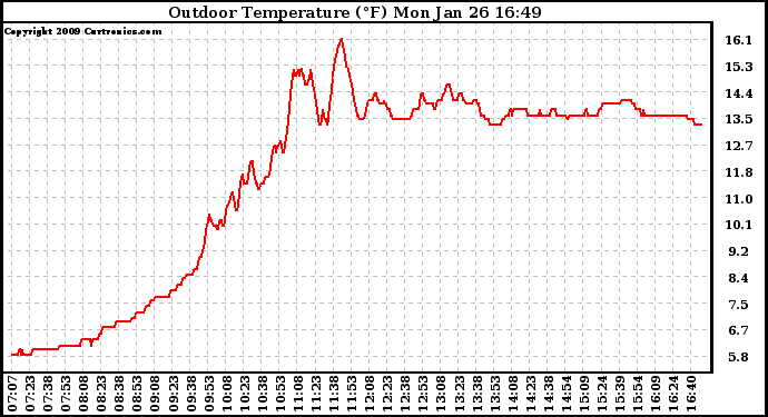 Solar PV/Inverter Performance Outdoor Temperature