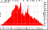 Solar PV/Inverter Performance Solar Radiation & Day Average per Minute