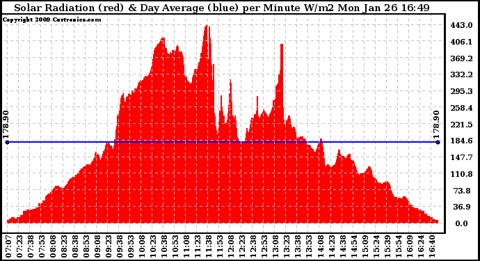 Solar PV/Inverter Performance Solar Radiation & Day Average per Minute