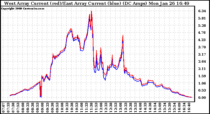 Solar PV/Inverter Performance Photovoltaic Panel Current Output