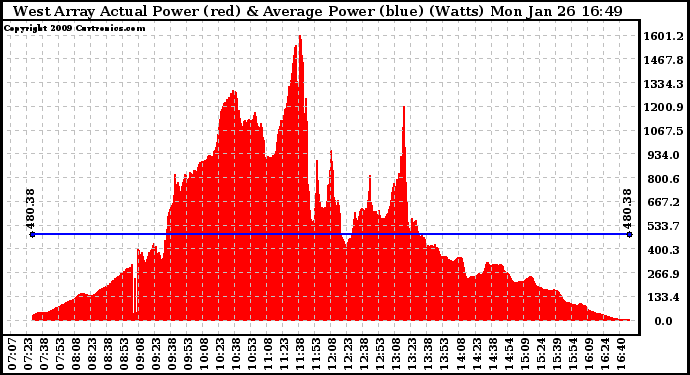 Solar PV/Inverter Performance West Array Actual & Average Power Output