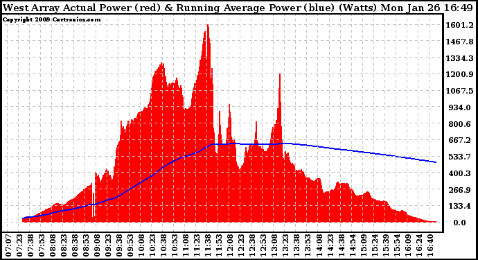 Solar PV/Inverter Performance West Array Actual & Running Average Power Output