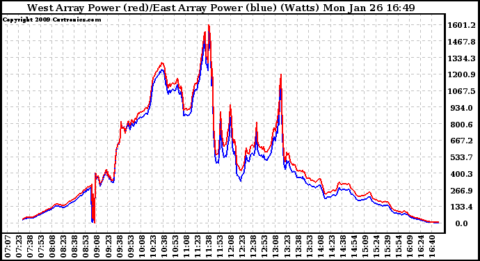 Solar PV/Inverter Performance Photovoltaic Panel Power Output