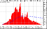 Solar PV/Inverter Performance East Array Actual & Running Average Power Output