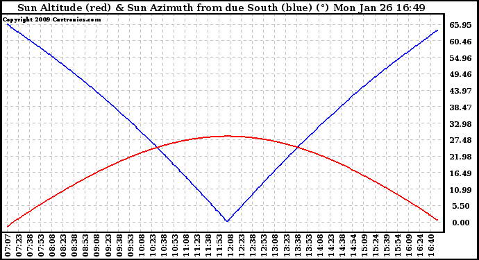 Solar PV/Inverter Performance Sun Altitude Angle & Azimuth Angle