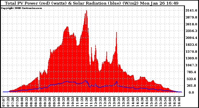 Solar PV/Inverter Performance Total PV Panel Power Output & Solar Radiation