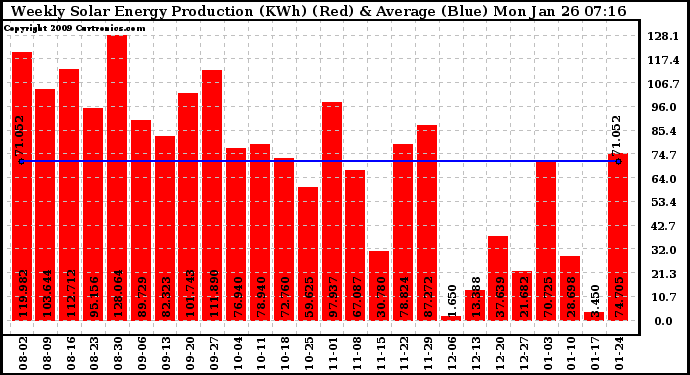 Solar PV/Inverter Performance Weekly Solar Energy Production