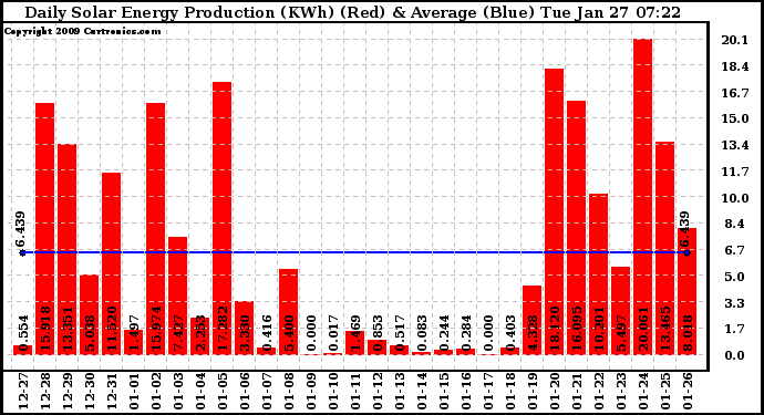 Solar PV/Inverter Performance Daily Solar Energy Production