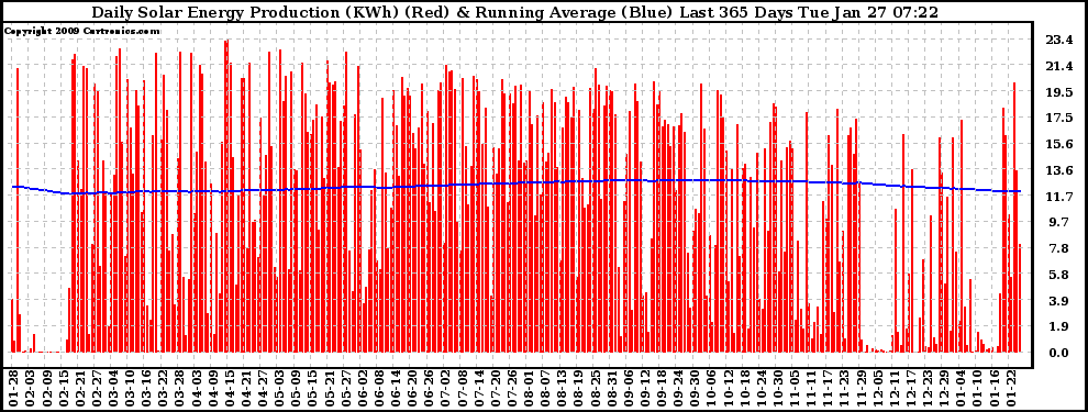 Solar PV/Inverter Performance Daily Solar Energy Production Running Average Last 365 Days