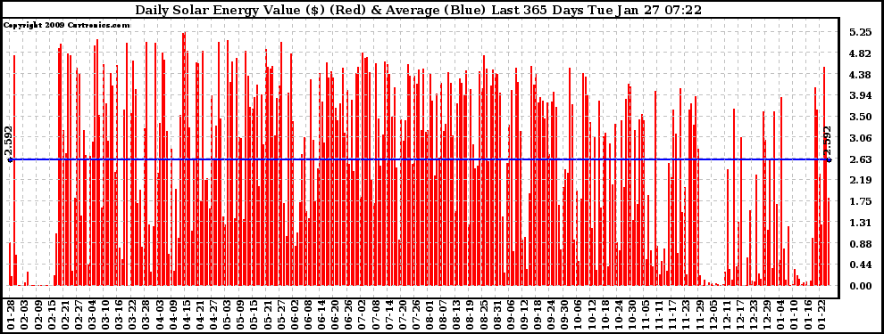 Solar PV/Inverter Performance Daily Solar Energy Production Value Last 365 Days