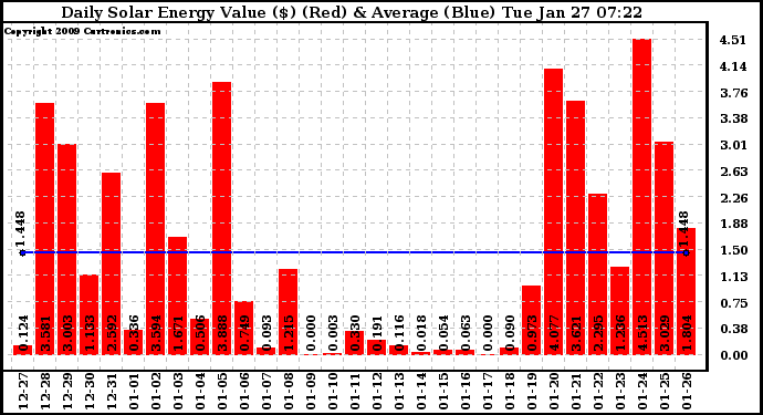 Solar PV/Inverter Performance Daily Solar Energy Production Value