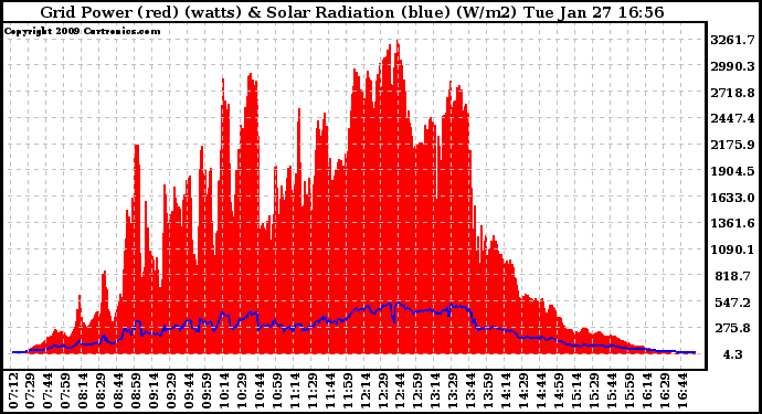 Solar PV/Inverter Performance Grid Power & Solar Radiation