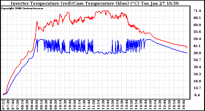 Solar PV/Inverter Performance Inverter Operating Temperature