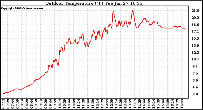 Solar PV/Inverter Performance Outdoor Temperature