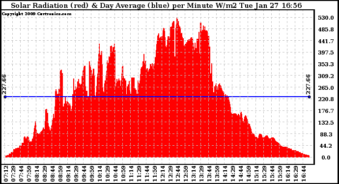 Solar PV/Inverter Performance Solar Radiation & Day Average per Minute