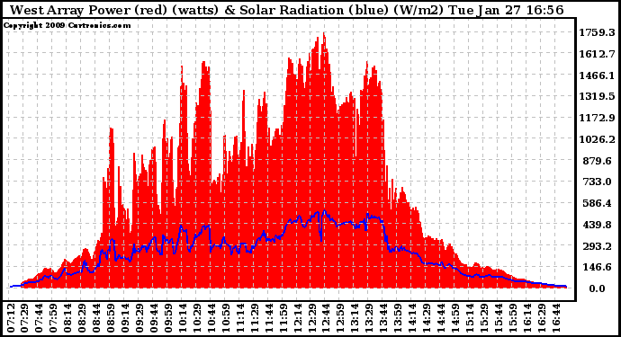 Solar PV/Inverter Performance West Array Power Output & Solar Radiation