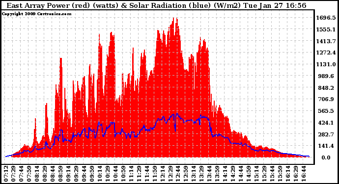 Solar PV/Inverter Performance East Array Power Output & Solar Radiation