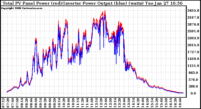 Solar PV/Inverter Performance PV Panel Power Output & Inverter Power Output