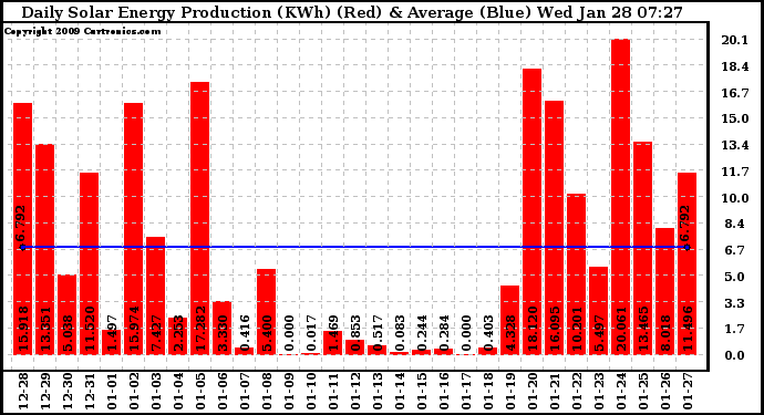 Solar PV/Inverter Performance Daily Solar Energy Production