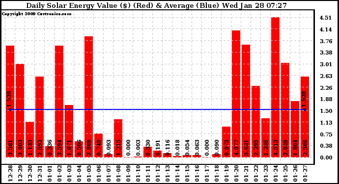 Solar PV/Inverter Performance Daily Solar Energy Production Value