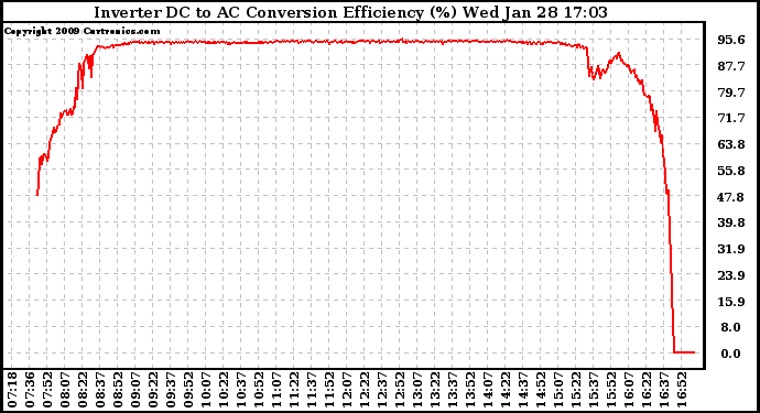 Solar PV/Inverter Performance Inverter DC to AC Conversion Efficiency