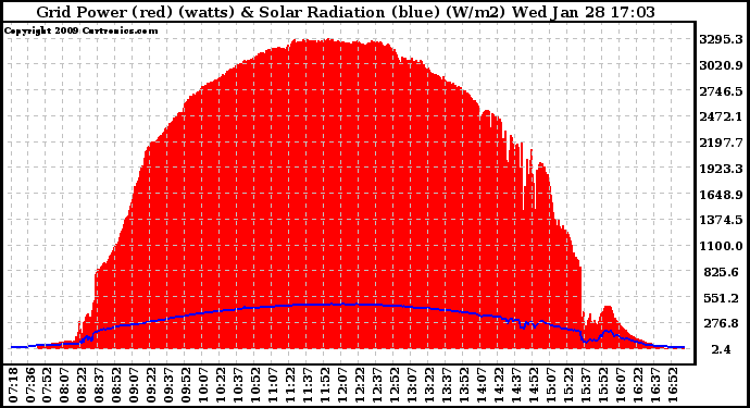 Solar PV/Inverter Performance Grid Power & Solar Radiation