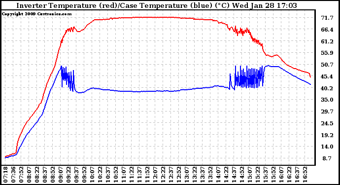 Solar PV/Inverter Performance Inverter Operating Temperature