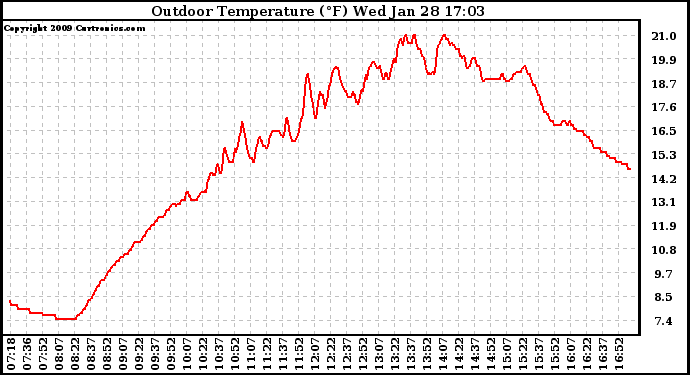 Solar PV/Inverter Performance Outdoor Temperature