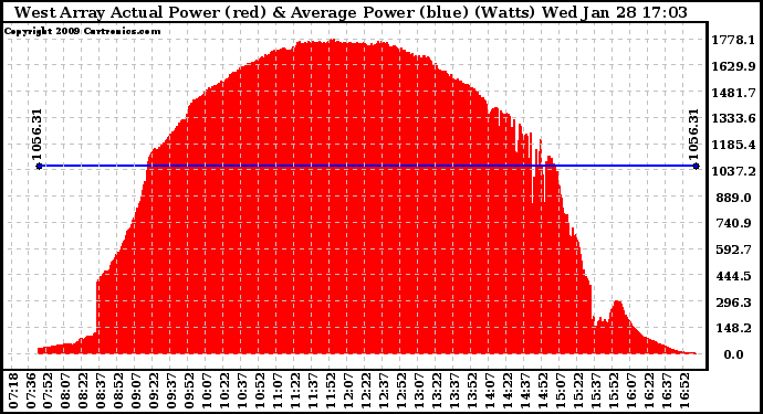 Solar PV/Inverter Performance West Array Actual & Average Power Output