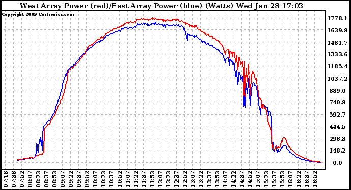 Solar PV/Inverter Performance Photovoltaic Panel Power Output