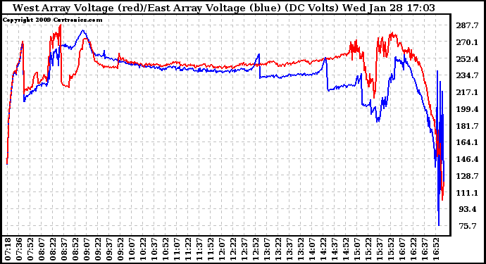 Solar PV/Inverter Performance Photovoltaic Panel Voltage Output