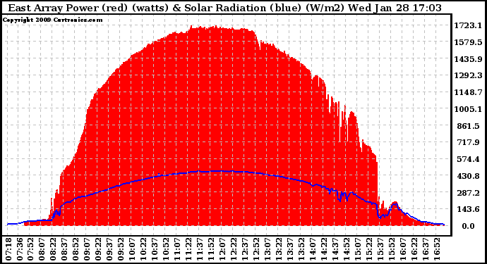 Solar PV/Inverter Performance East Array Power Output & Solar Radiation