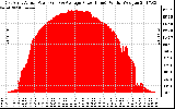 Solar PV/Inverter Performance East Array Actual & Average Power Output