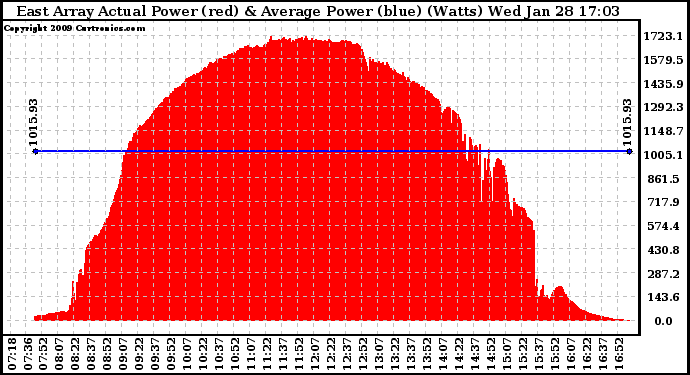 Solar PV/Inverter Performance East Array Actual & Average Power Output