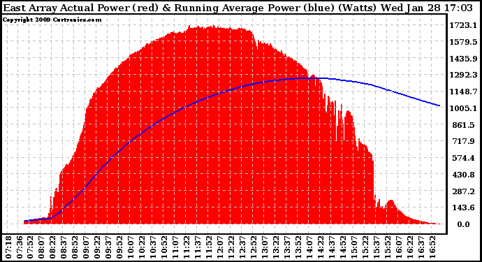 Solar PV/Inverter Performance East Array Actual & Running Average Power Output