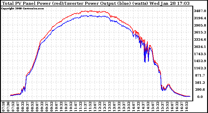 Solar PV/Inverter Performance PV Panel Power Output & Inverter Power Output