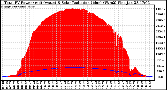 Solar PV/Inverter Performance Total PV Panel Power Output & Solar Radiation