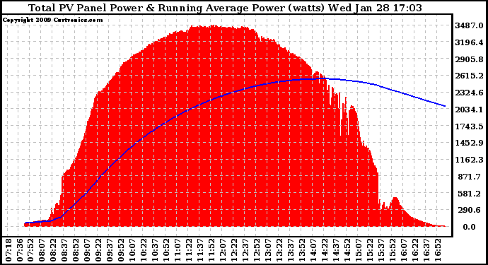 Solar PV/Inverter Performance Total PV Panel & Running Average Power Output